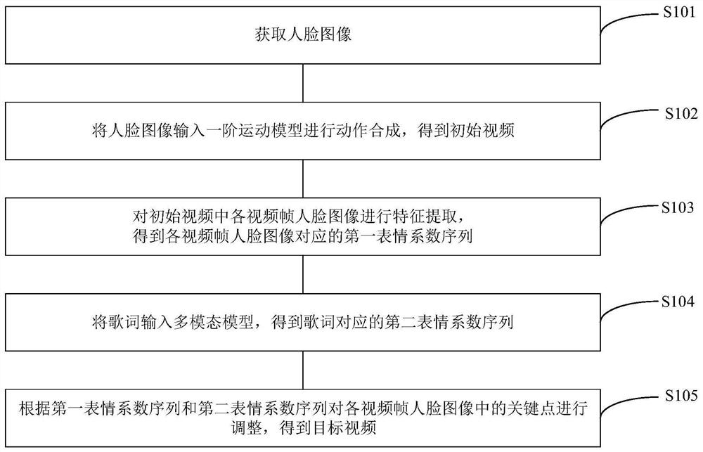 Video generation method and device, electronic equipment and storage medium