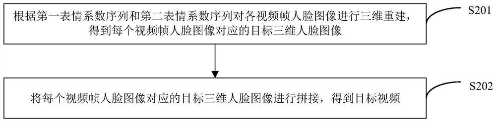 Video generation method and device, electronic equipment and storage medium