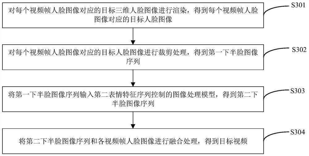 Video generation method and device, electronic equipment and storage medium