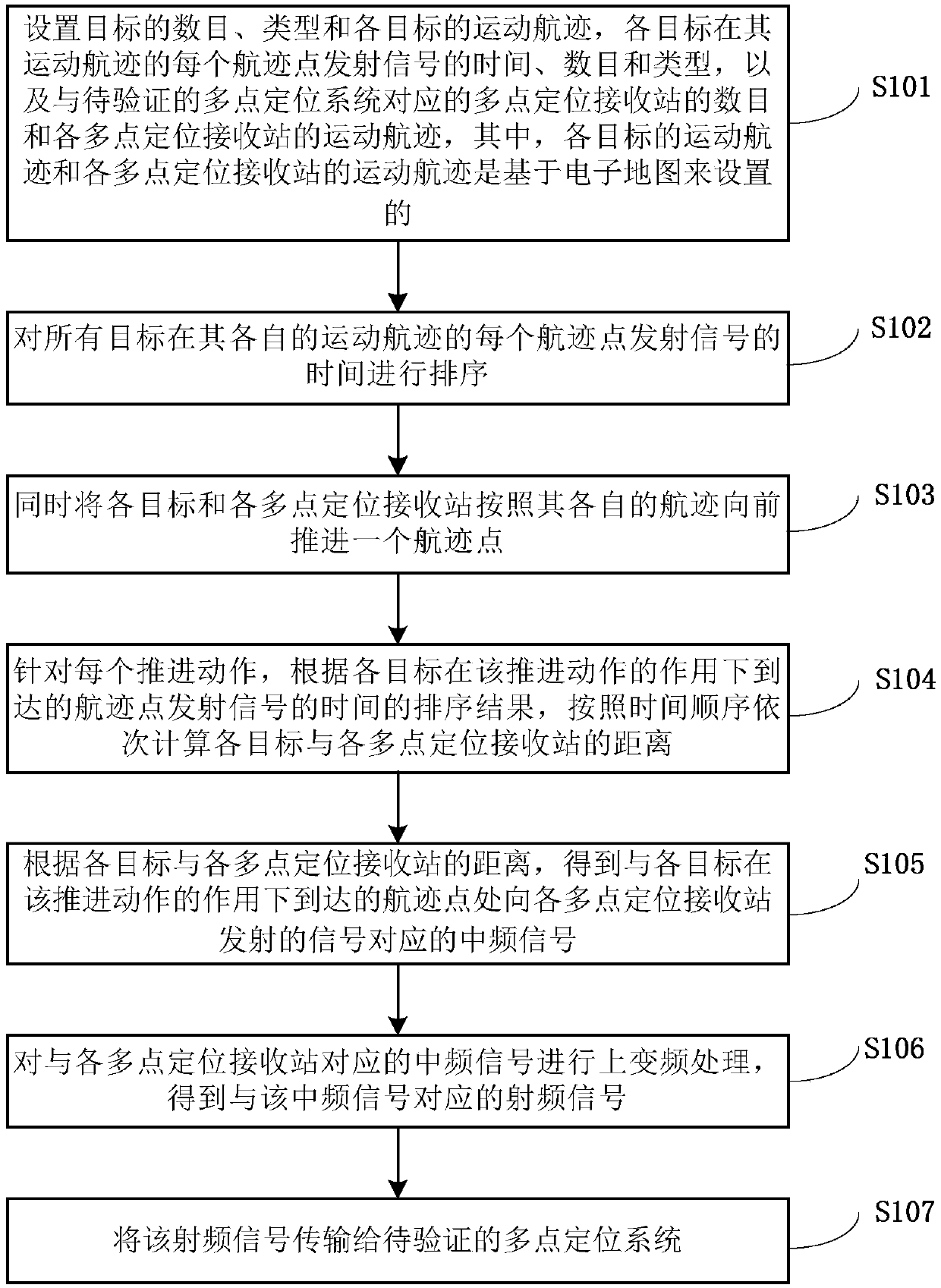 Rapid generating method for multitarget space signal