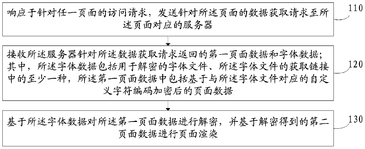 Page display method and device, electronic equipment and storage medium