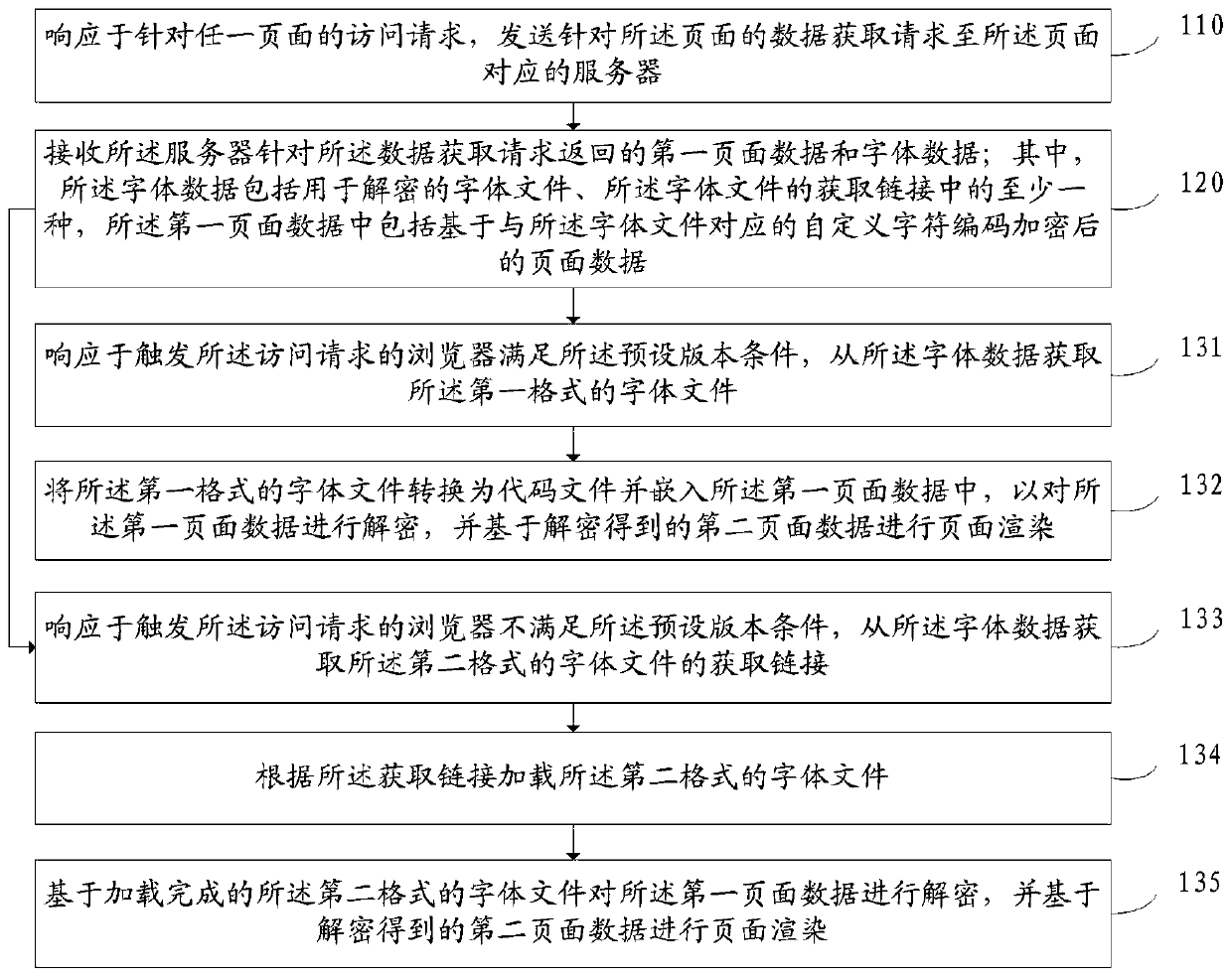 Page display method and device, electronic equipment and storage medium