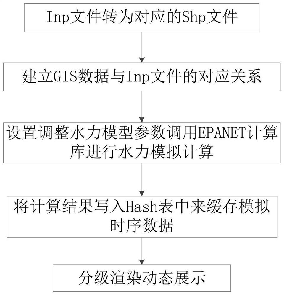 Hydraulic model result symbolization dynamic display method and system based on GIS