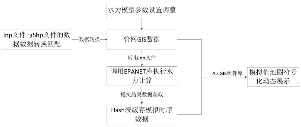 Hydraulic model result symbolization dynamic display method and system based on GIS