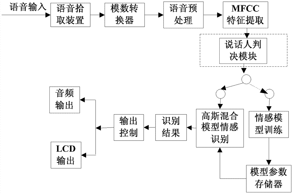 Embedded type speech emotion recognition method and device