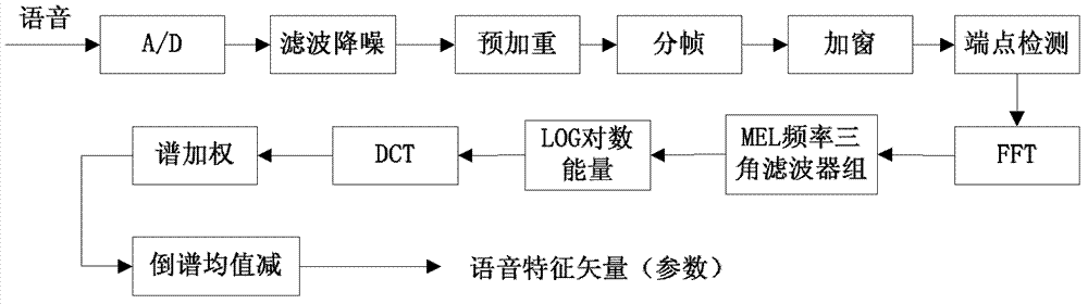 Embedded type speech emotion recognition method and device