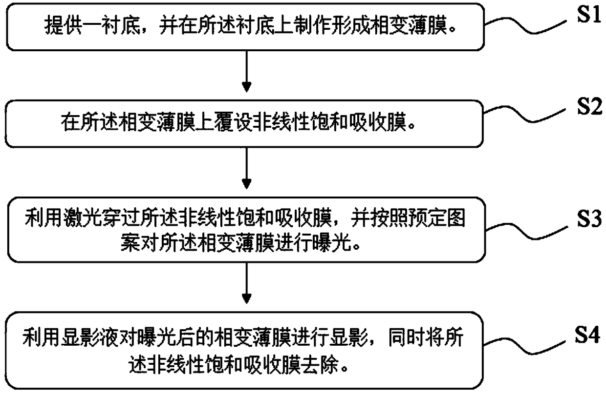 Fabrication method of micro-nano structure and system used in the fabrication method