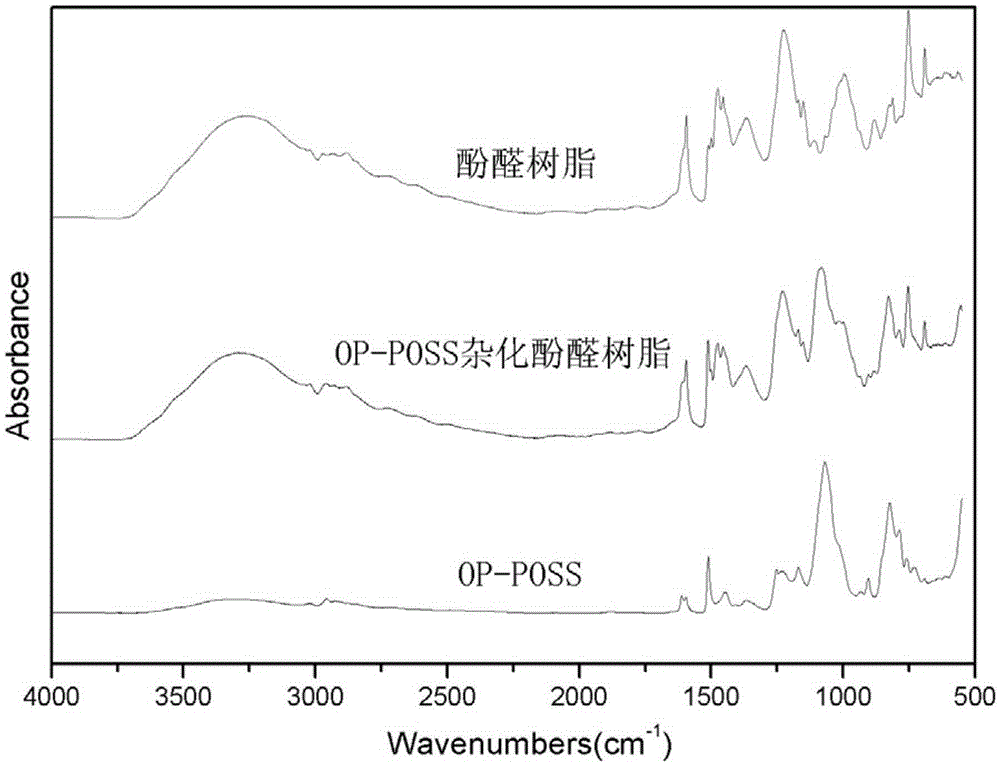 Cage-shaped oligomerization silsesquioxane hybridized phenolic resin with eight phenolic hydroxyl groups and preparation method thereof