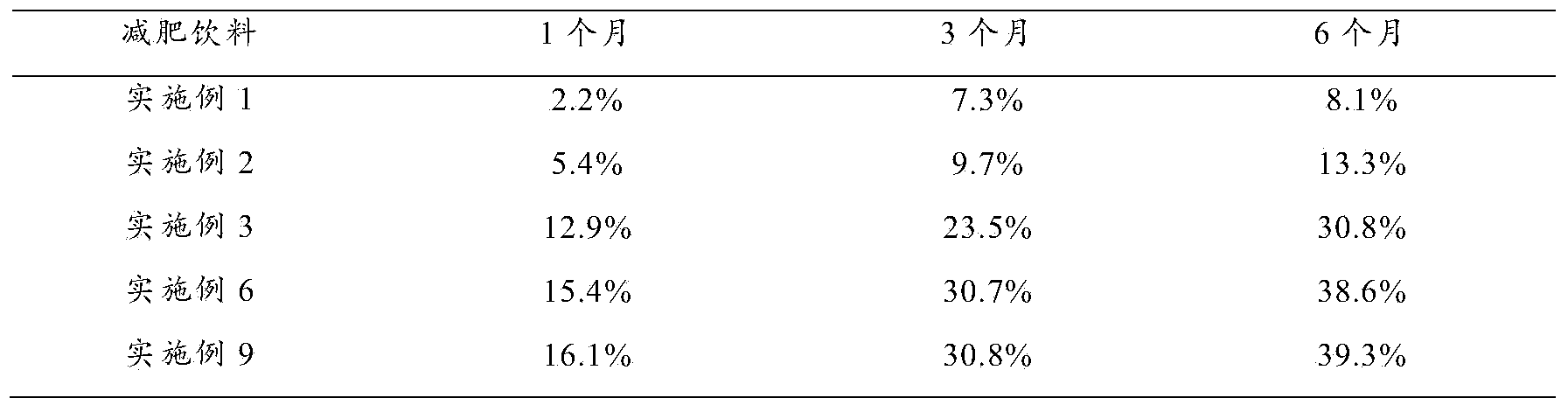 Weight-reducing beverage and preparation method thereof