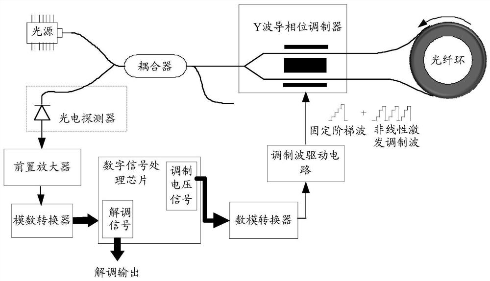 A method and system for testing the nonlinearity of a fiber optic gyroscope closed-loop feedback loop