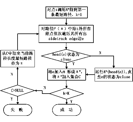 Rapid K shortest path planning method applied to GPS