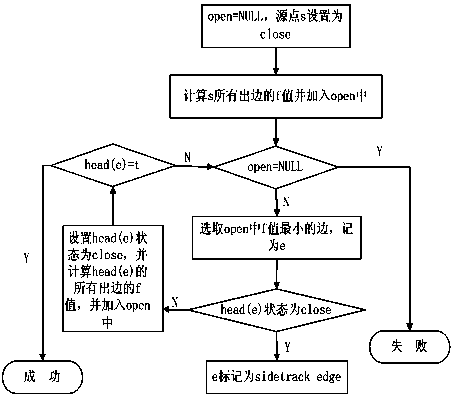 Rapid K shortest path planning method applied to GPS