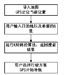 Rapid K shortest path planning method applied to GPS