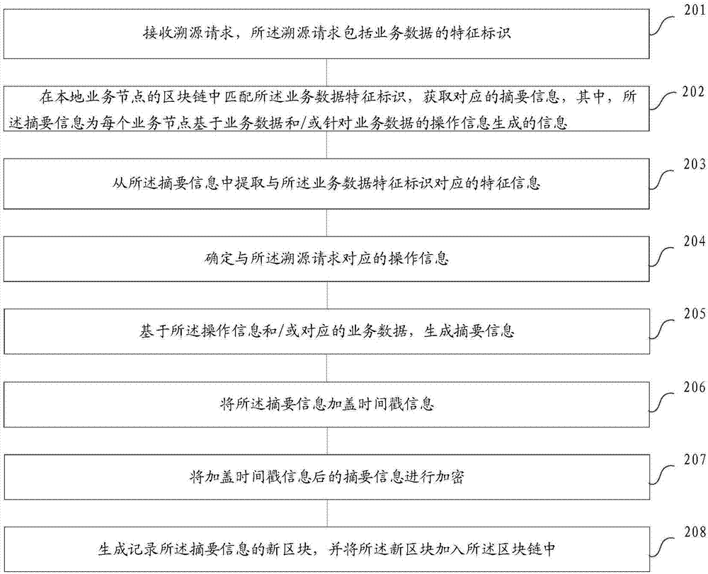 Block chain based business data tracing method, device and system and storage equipment