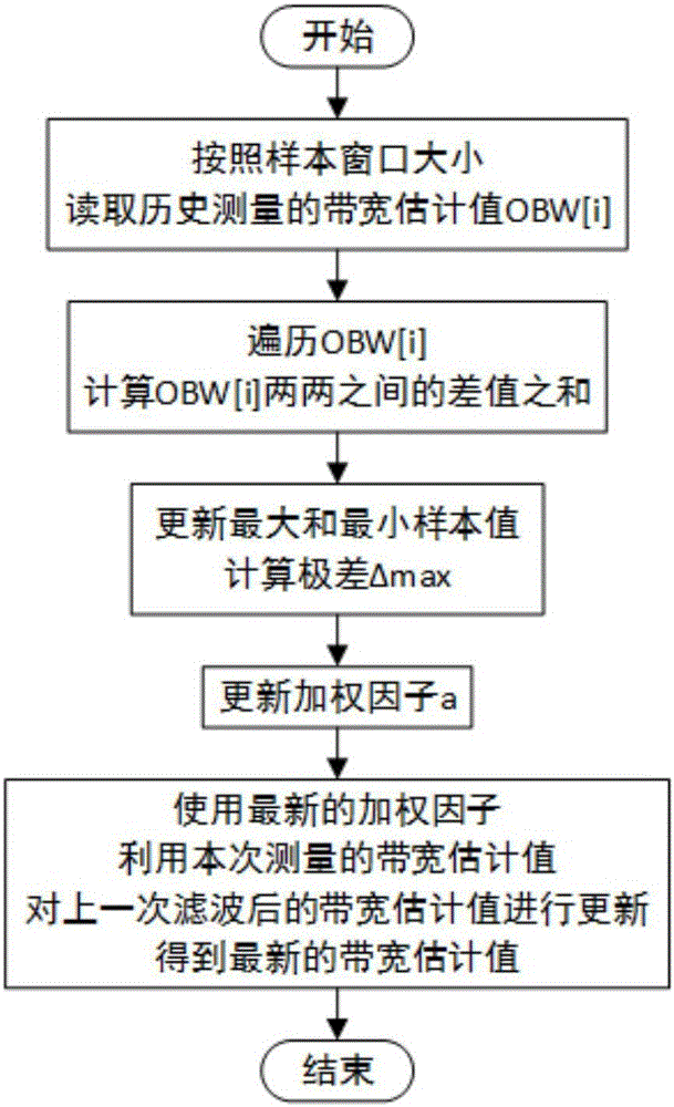 Adaptive network congestion control method based on SCPS-TP