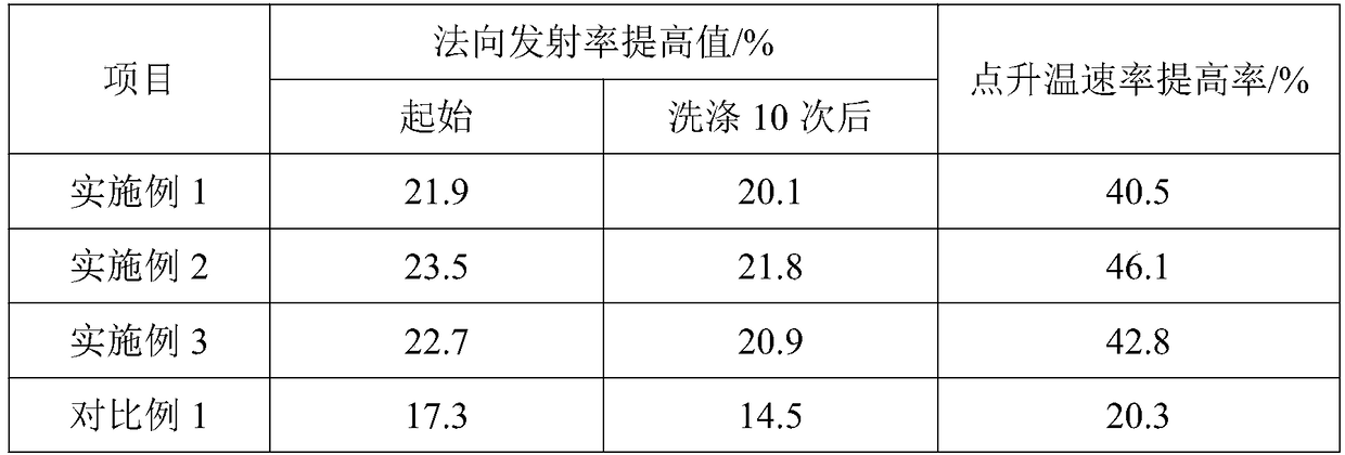 A kind of far-infrared fiber used for physiotherapy travel pad and preparation method thereof