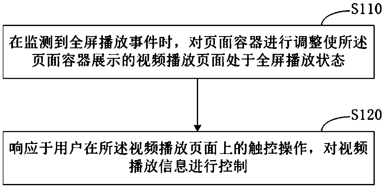 Video playing method and device, electronic equipment and storage medium