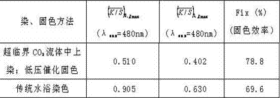 Method for fixing reactive disperse dyes in low-pressure carbon dioxide medium