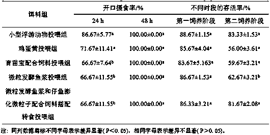 Method suitable for cultivating carassius auratus gibelio 'Zhongke No. 3' early spring fries