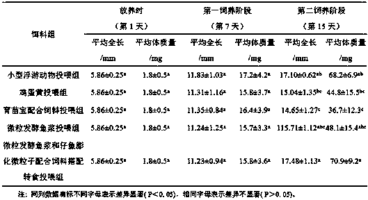 Method suitable for cultivating carassius auratus gibelio 'Zhongke No. 3' early spring fries