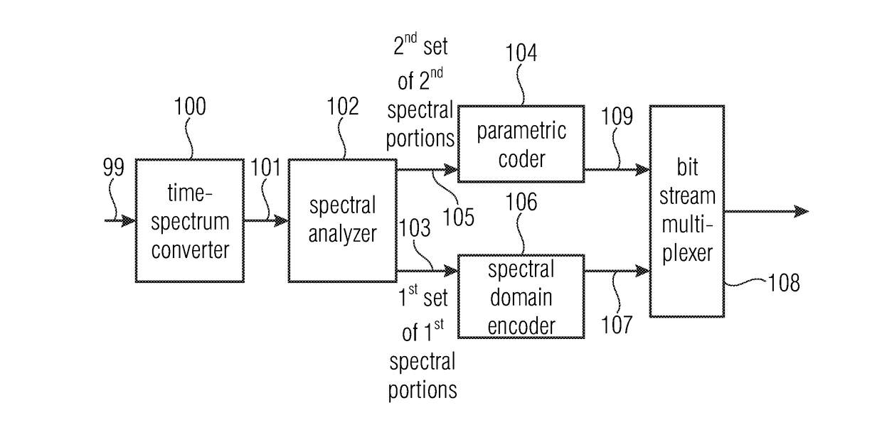 Audio encoder and decoder using a frequency domain processor with full-band gap filling and a time domain processor