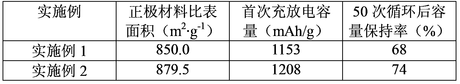 Positive electrode material for lithium sulfur battery, and lithium sulfur battery positive electrode