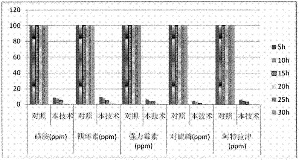 Technology for removing residual antibiotics/ pesticides in oil in situ and remediating soil and application