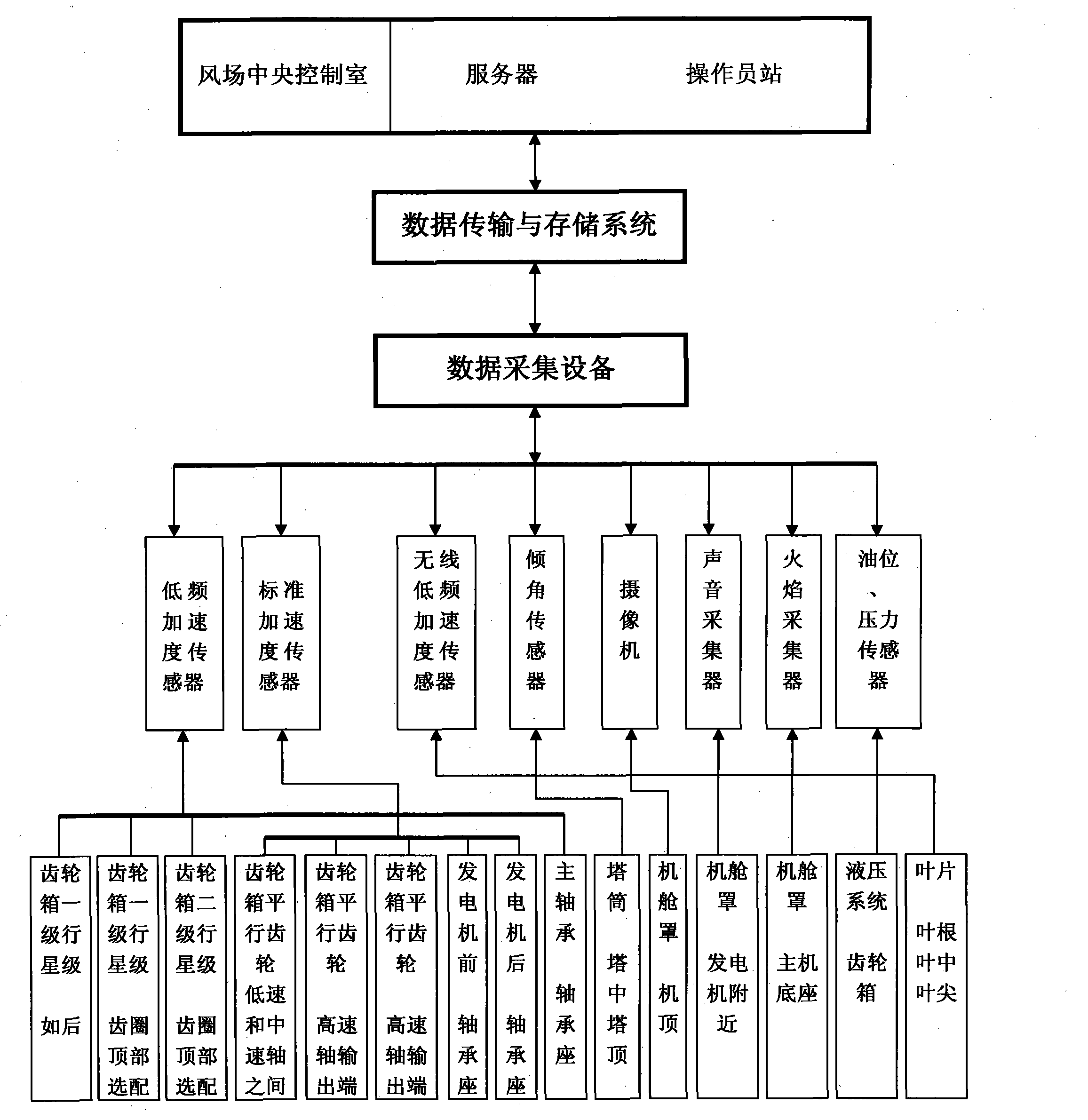 Online monitoring and fault diagnosis system of large wind turbine units