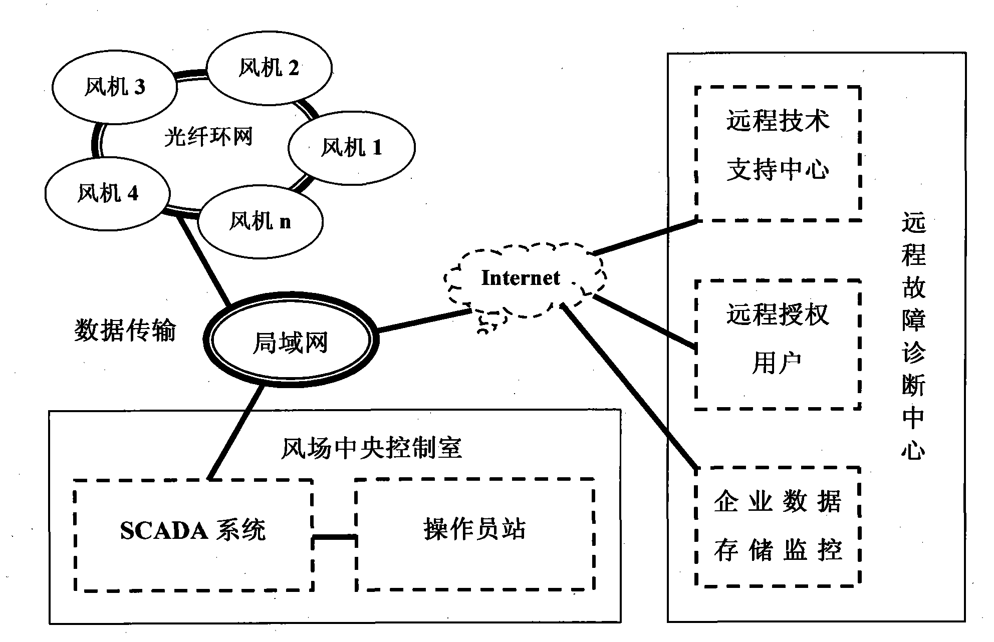 Online monitoring and fault diagnosis system of large wind turbine units