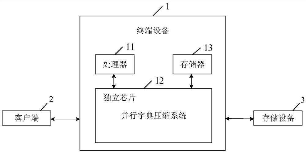 A data compression method, device, terminal equipment and storage medium