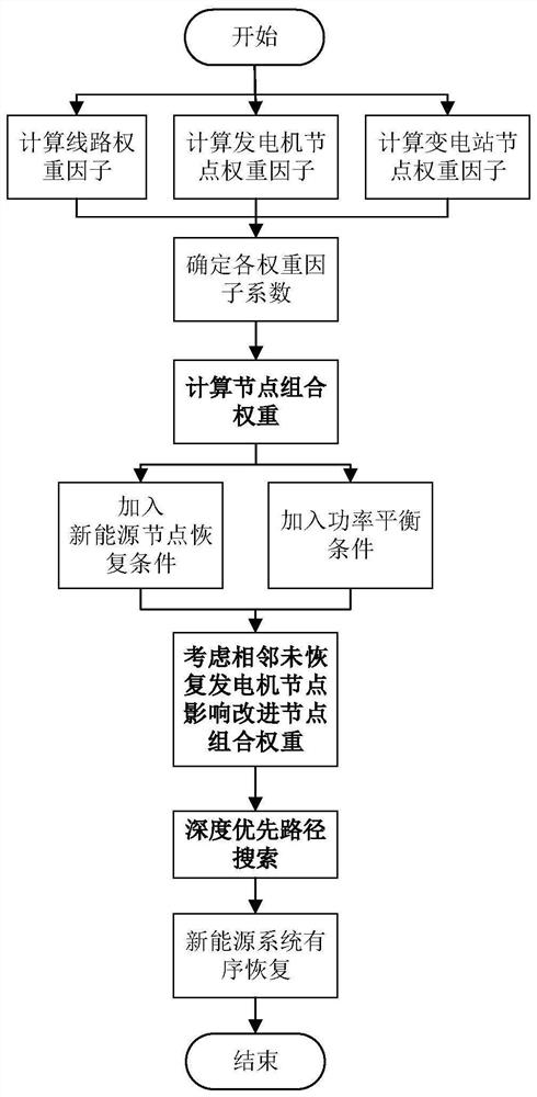 New energy power system recovery path searching method based on improved network weight