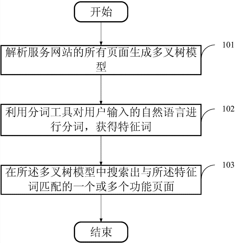 Multi-way tree model-based page recommendation method and device