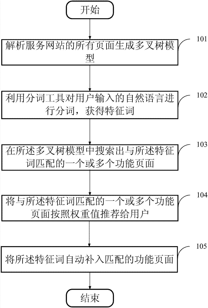 Multi-way tree model-based page recommendation method and device