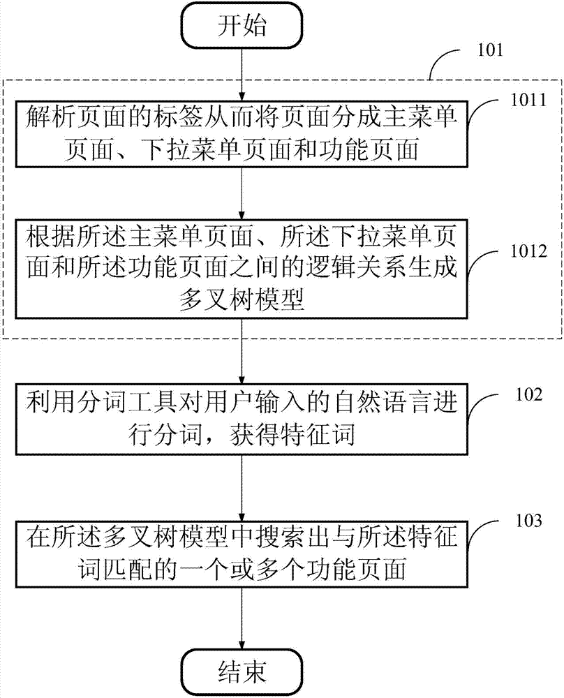 Multi-way tree model-based page recommendation method and device