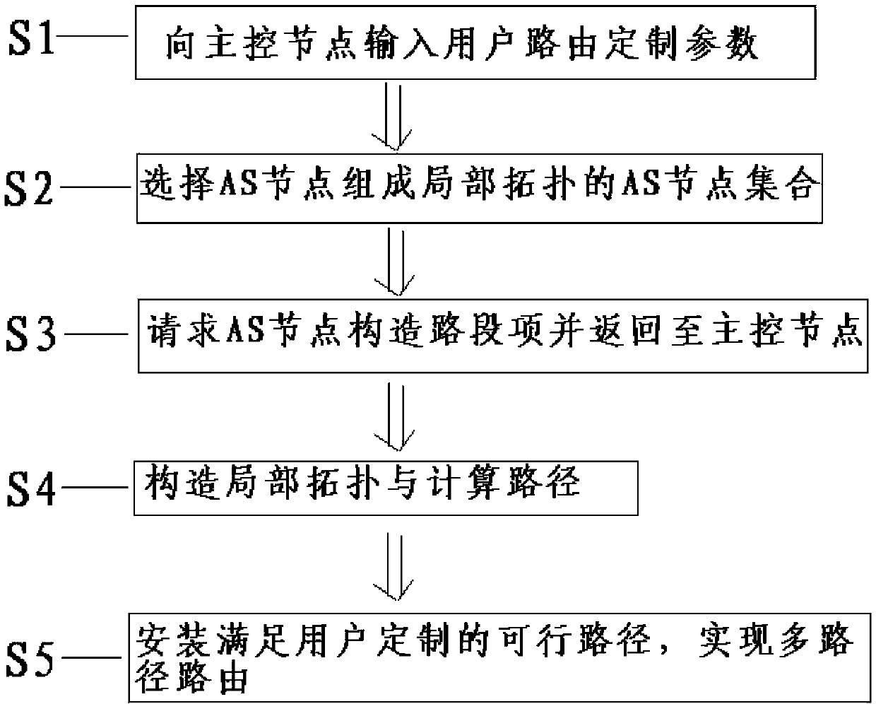 Inter-domain multi-path rooting implementation method