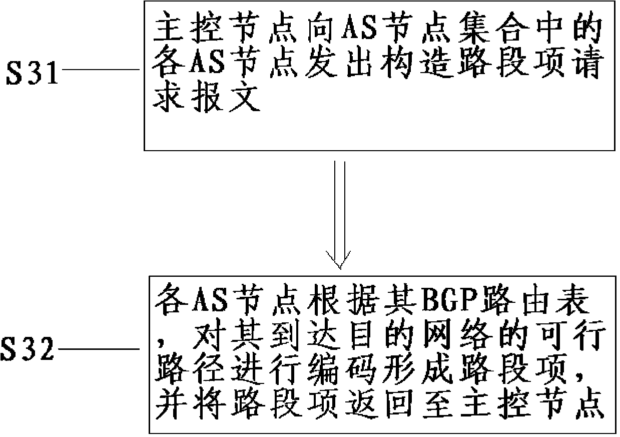 Inter-domain multi-path rooting implementation method