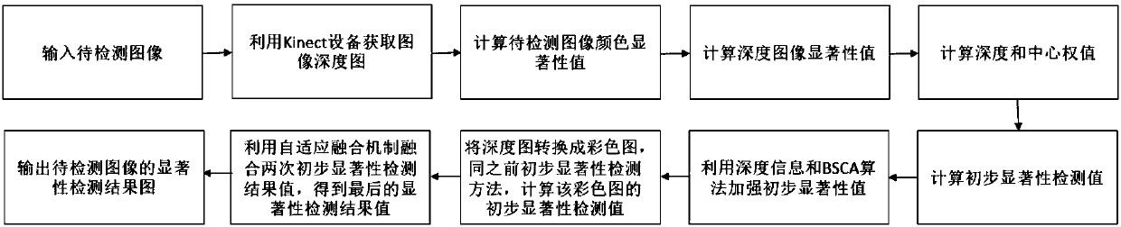 Image significance object detection method based on adaptation fusion mechanism