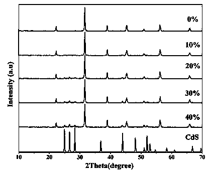 Photocatalytic water splitting hydrogen production material CdS/Ba<sub>0.9</sub>Zn<sub>0.1</sub>TiO<sub>3 </sub> and preparation method thereof