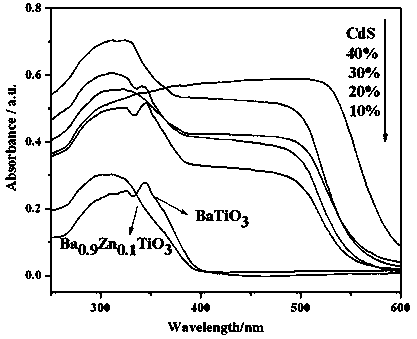 Photocatalytic water splitting hydrogen production material CdS/Ba<sub>0.9</sub>Zn<sub>0.1</sub>TiO<sub>3 </sub> and preparation method thereof