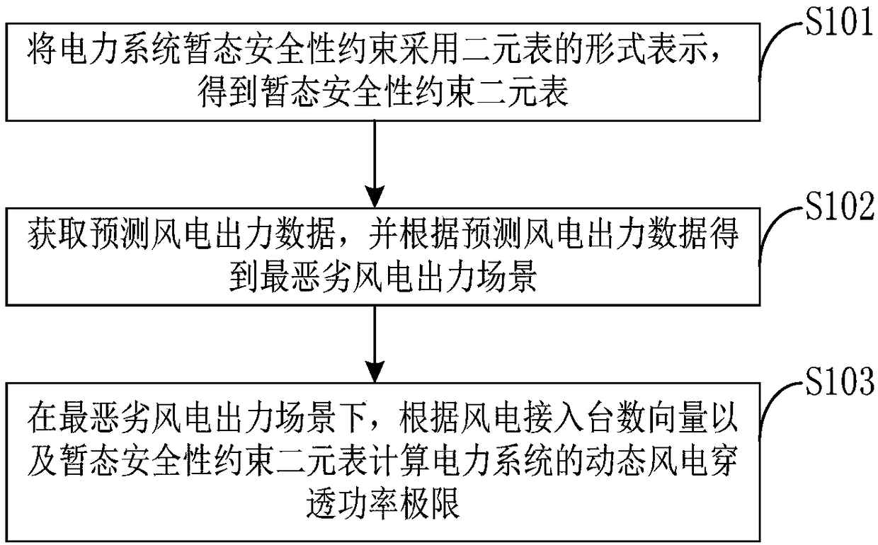 Method and system for calculating dynamic wind power penetration power limit