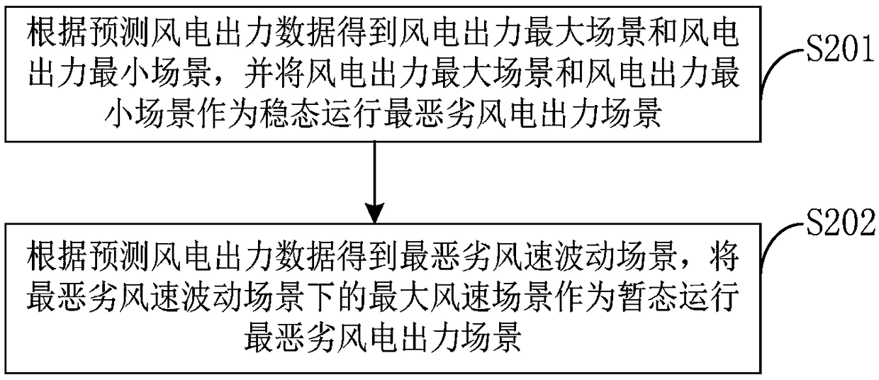 Method and system for calculating dynamic wind power penetration power limit