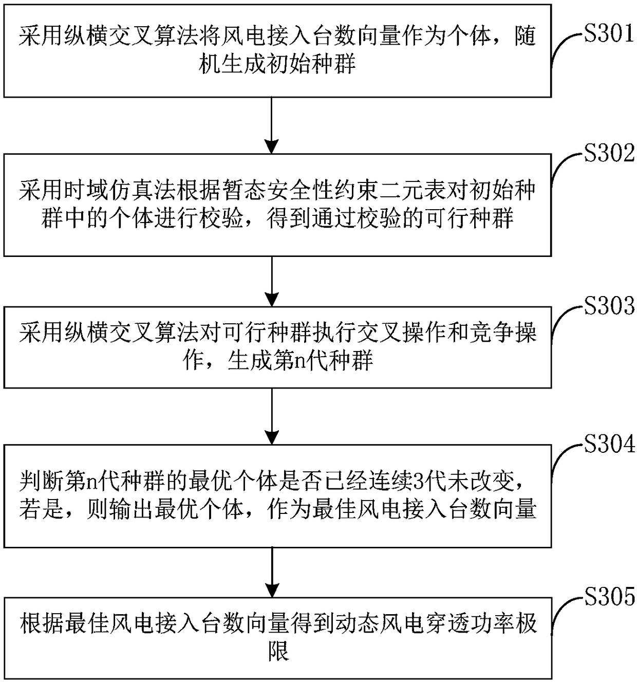 Method and system for calculating dynamic wind power penetration power limit