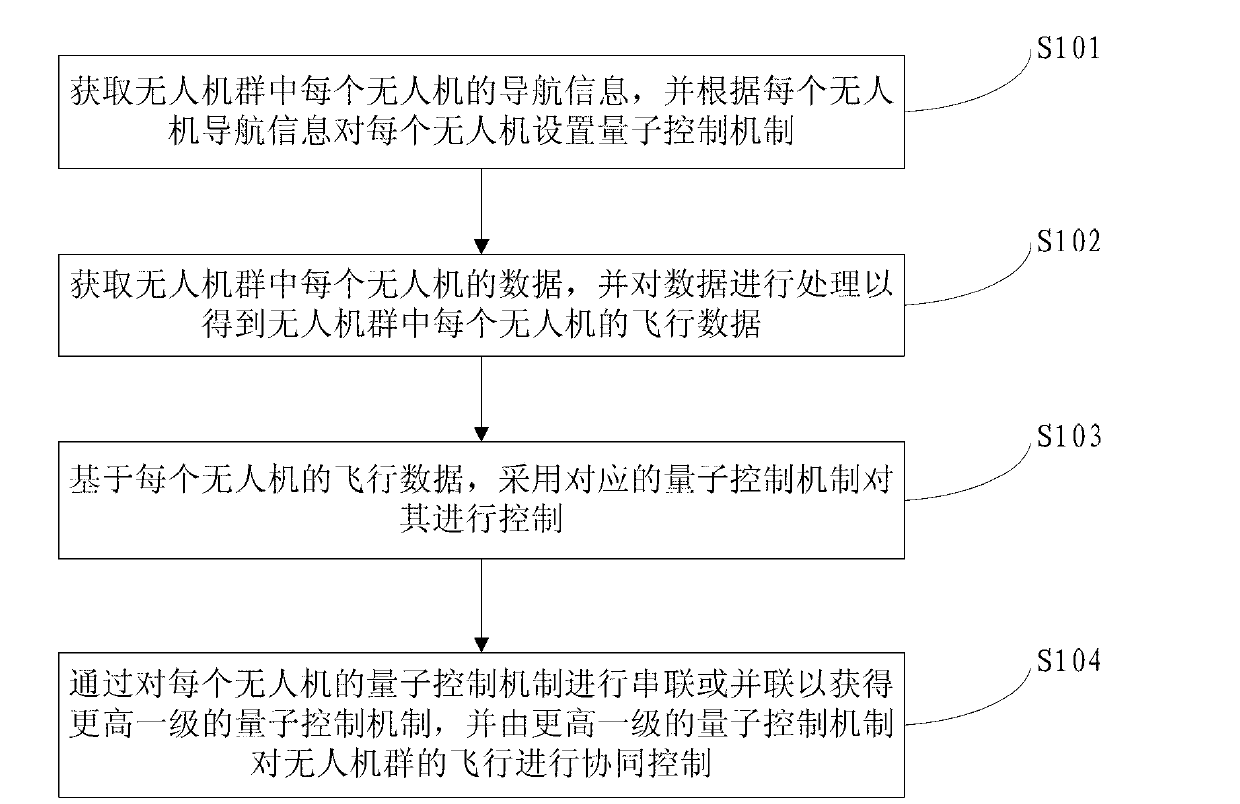 Quantum control method and system of visual navigation of unmanned aerial vehicle group