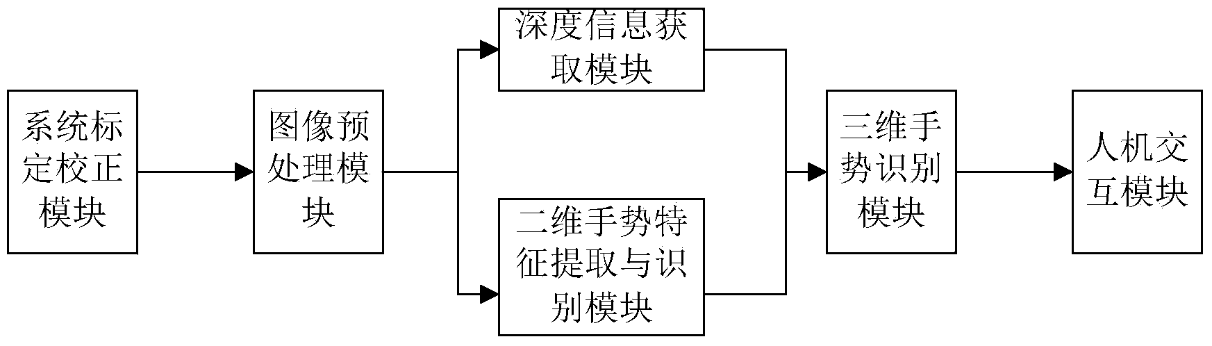 Real-time three-dimensional double-hand gesture recognition method and system based on binocular vision