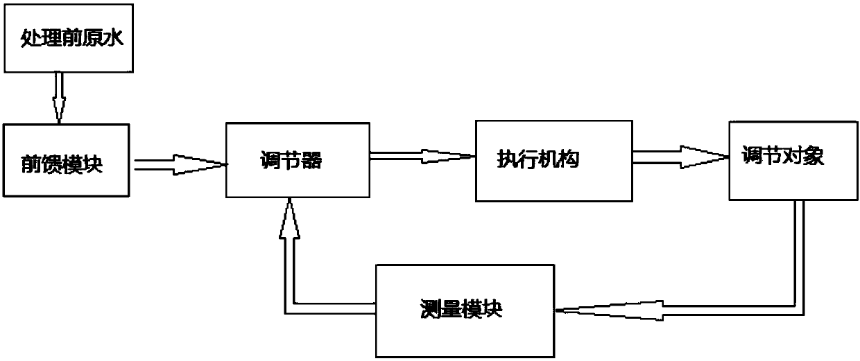 Wastewater electrochemical treatment process intelligent control system and intelligent control method thereof