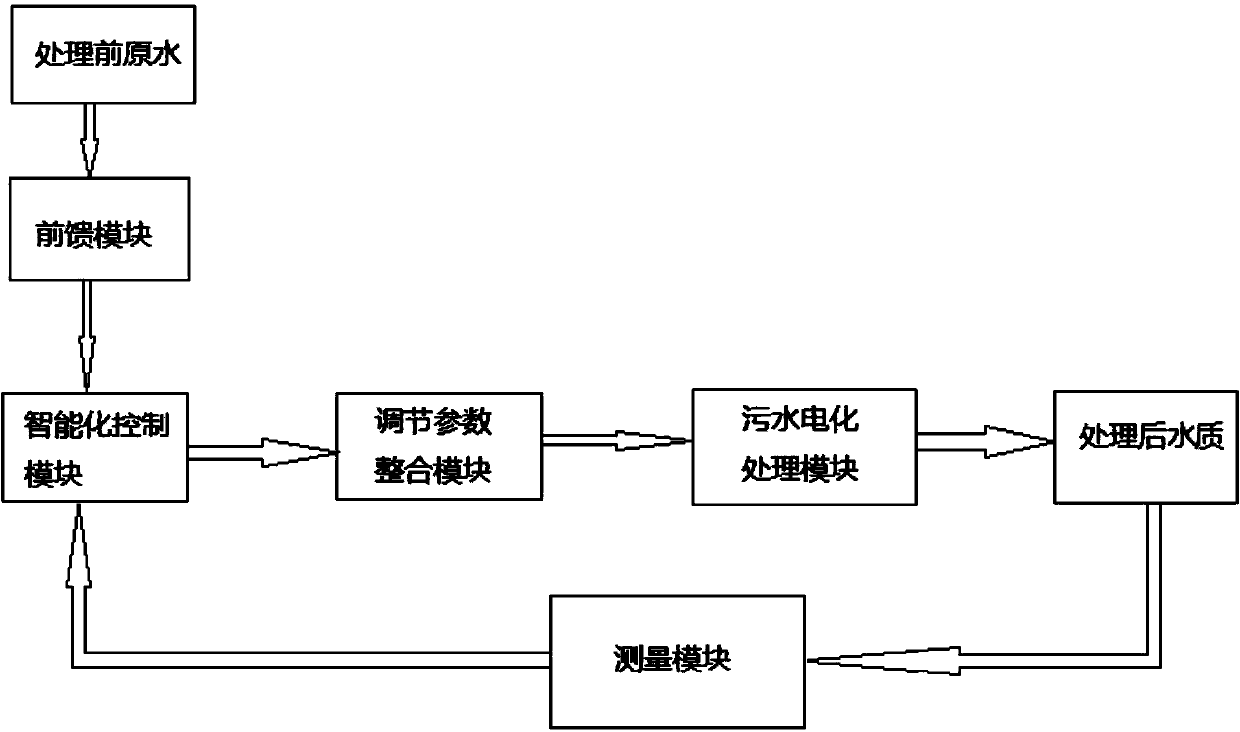 Wastewater electrochemical treatment process intelligent control system and intelligent control method thereof