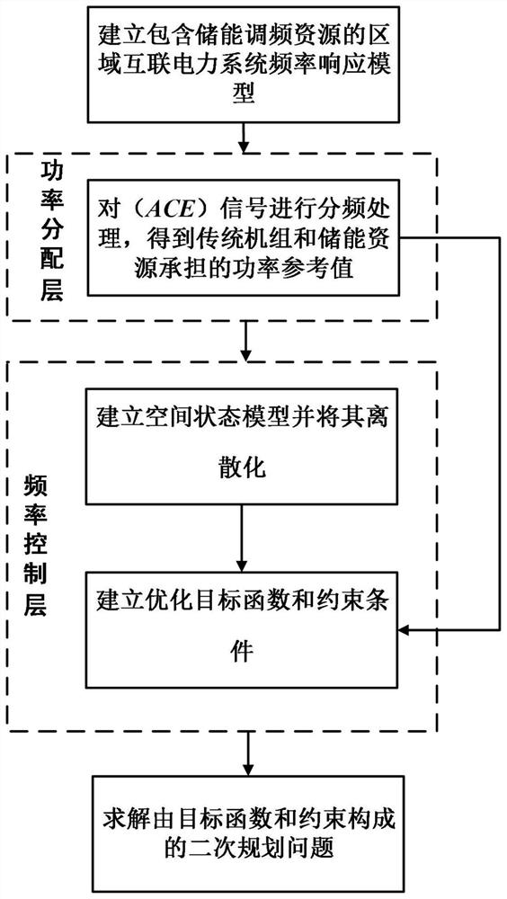 Frequency control method and system for interconnected power system containing energy storage resources