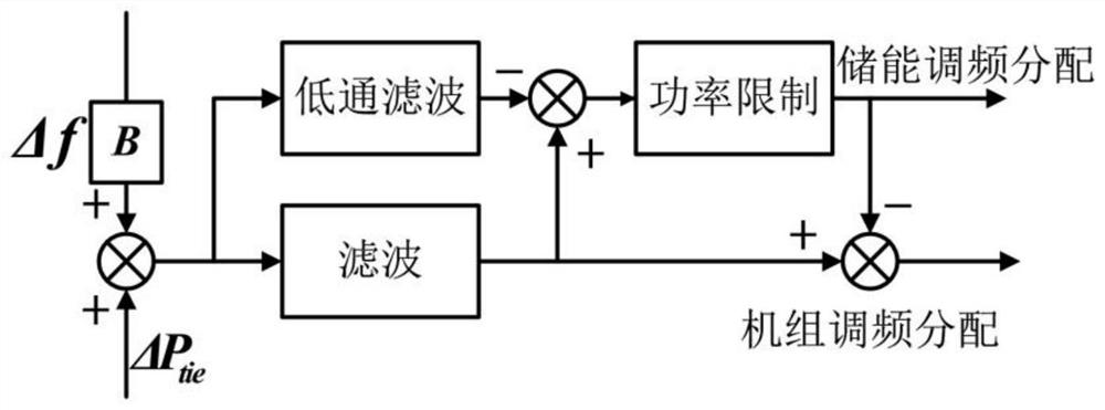 Frequency control method and system for interconnected power system containing energy storage resources