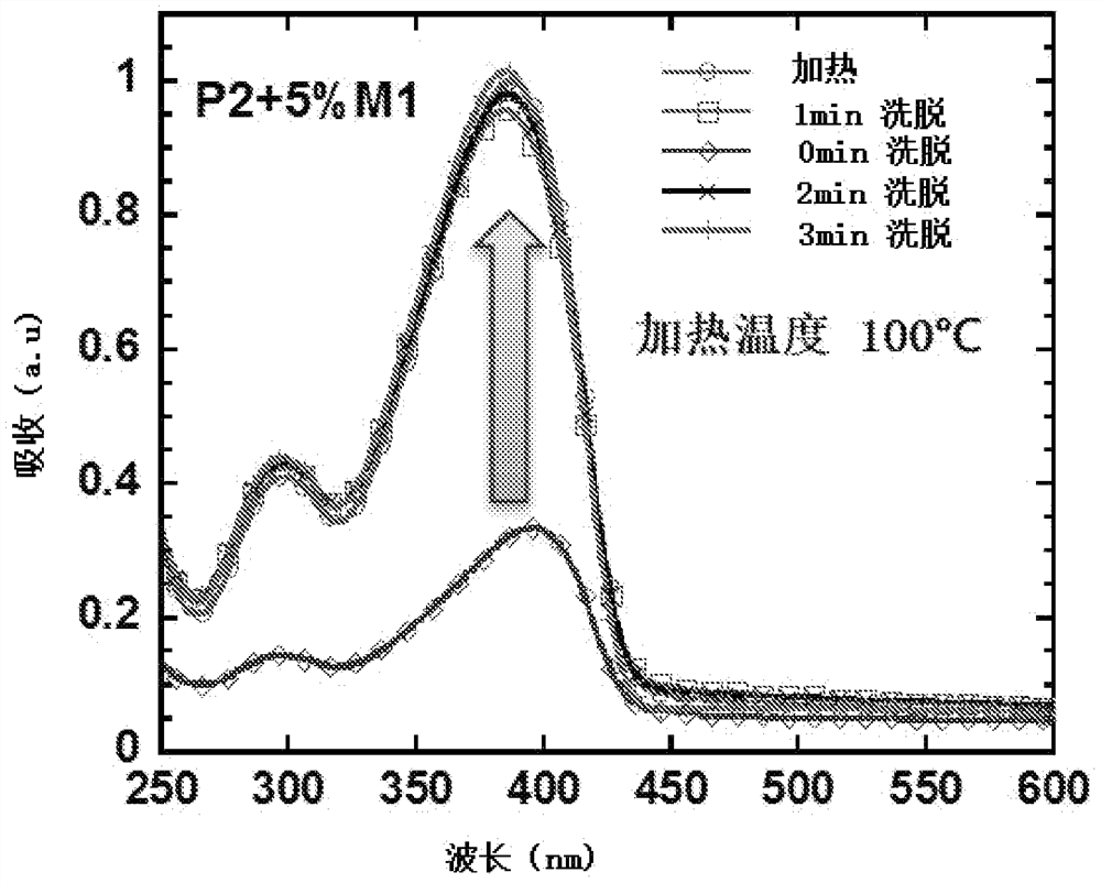 Crosslinkable polymers based on Diels-Alder reaction and their applications in organic electronic devices