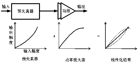 A method for realizing a wideband digital predistorter